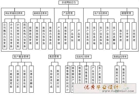 企业客户关系管理系统毕业设计