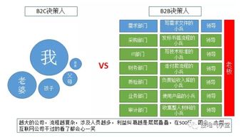 B2B行业,数据分析该怎么做 基础篇