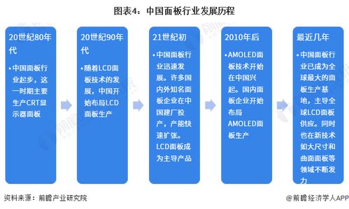 预见2023 2023年中国面板行业全景图谱 附市场现状 竞争格局和发展趋势等