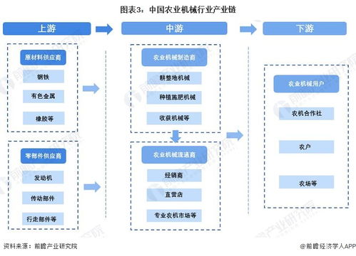 预见2022 2022年中国农业机械行业全景图谱 附市场规模 竞争格局和发展前景等