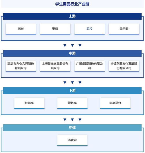 中国学生用品行业发展驱动因素 市场运行格局分析报告 智研咨询发布