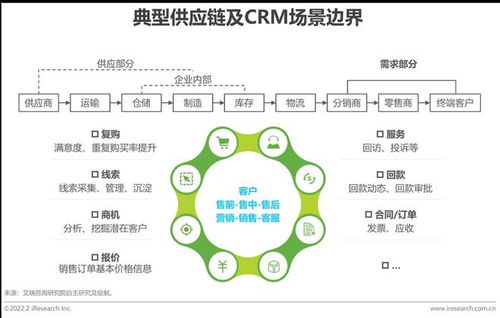 2022年中国crm行业研究报告