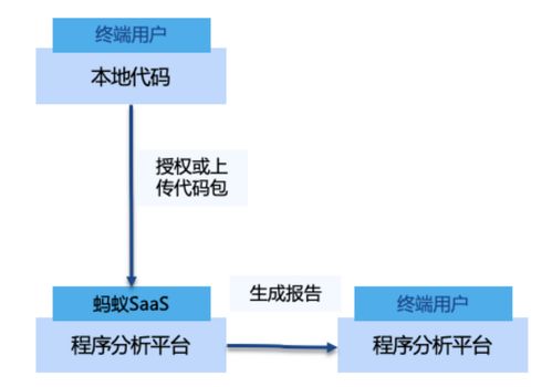 sofastack软件供应链安全产品解析 sca软件成分分析